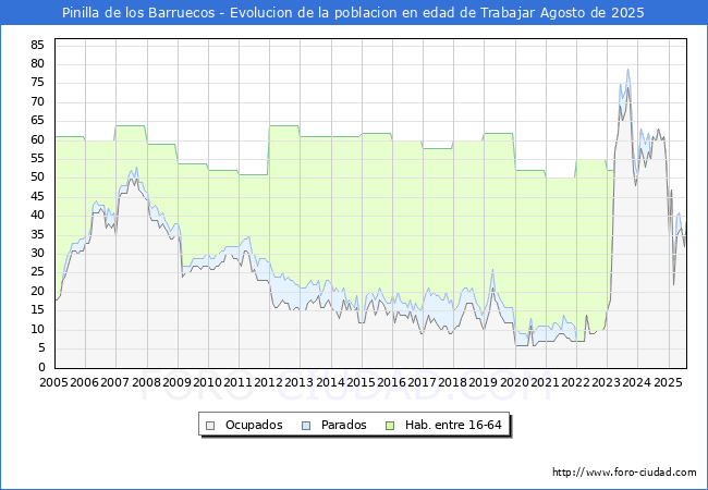 Evolucin Afiliados a la Seguridad Social, parados y poblacin en edad de trabajar para el Municipio de Pinilla de los Barruecos hasta Agosto del 2025.
