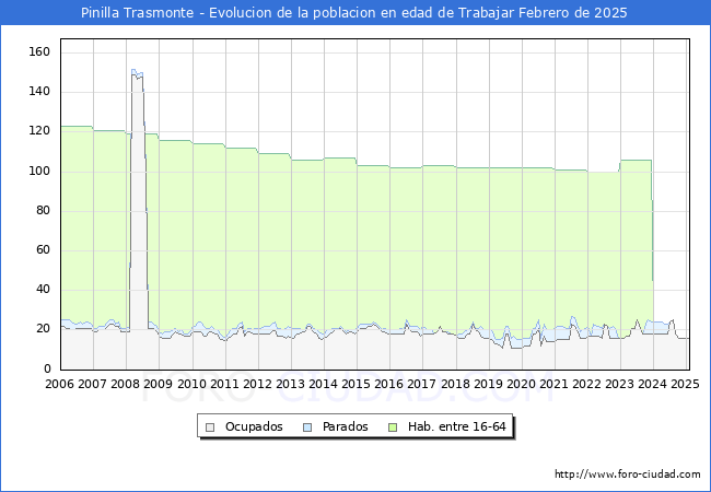 Evolucin Afiliados a la Seguridad Social, parados y poblacin en edad de trabajar para el Municipio de Pinilla Trasmonte hasta Febrero del 2025.