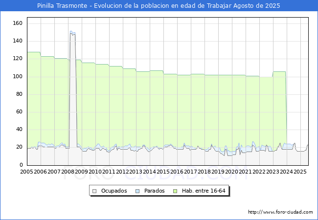 Evolucin Afiliados a la Seguridad Social, parados y poblacin en edad de trabajar para el Municipio de Pinilla Trasmonte hasta Agosto del 2025.