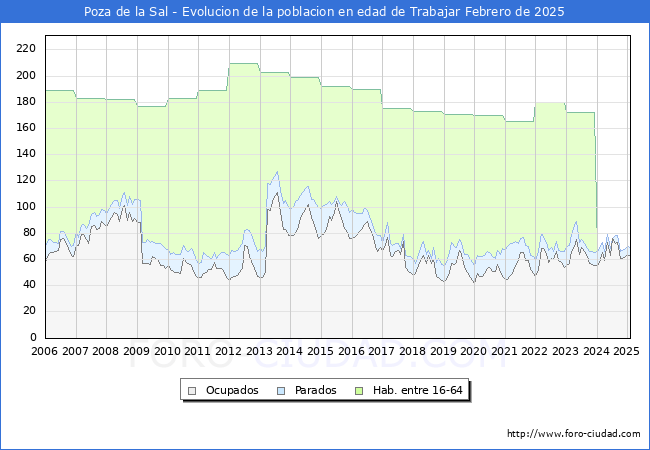 Evolucin Afiliados a la Seguridad Social, parados y poblacin en edad de trabajar para el Municipio de Poza de la Sal hasta Febrero del 2025.