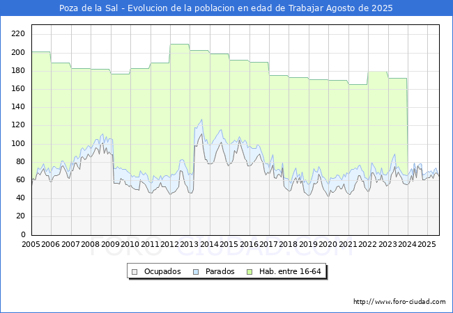 Evolucin Afiliados a la Seguridad Social, parados y poblacin en edad de trabajar para el Municipio de Poza de la Sal hasta Agosto del 2025.
