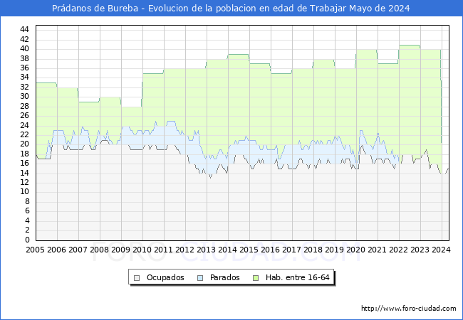 Evolucin Afiliados a la Seguridad Social, parados y poblacin en edad de trabajar para el Municipio de Prdanos de Bureba hasta Mayo del 2024.
