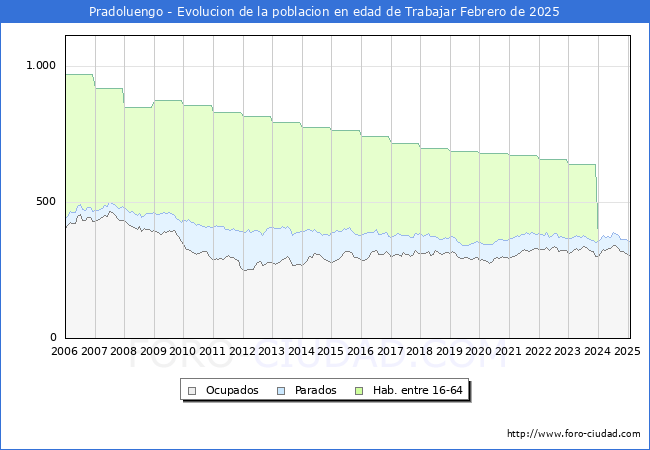 Evolucin Afiliados a la Seguridad Social, parados y poblacin en edad de trabajar para el Municipio de Pradoluengo hasta Febrero del 2025.