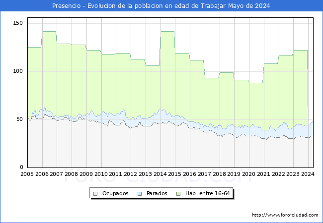 Evolucin Afiliados a la Seguridad Social, parados y poblacin en edad de trabajar para el Municipio de Presencio hasta Mayo del 2024.