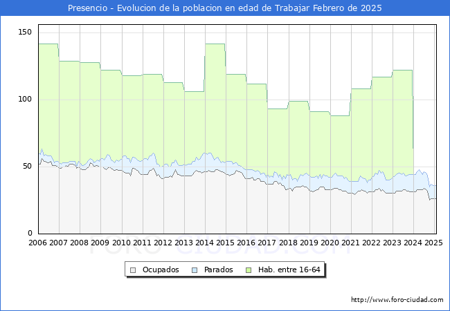 Evolucin Afiliados a la Seguridad Social, parados y poblacin en edad de trabajar para el Municipio de Presencio hasta Febrero del 2025.