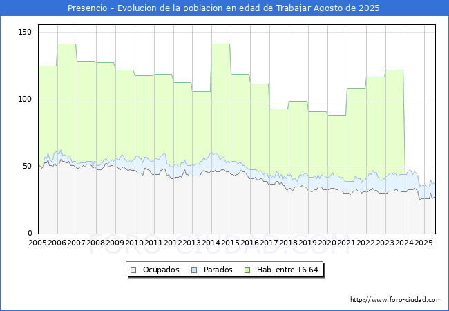 Evolucin Afiliados a la Seguridad Social, parados y poblacin en edad de trabajar para el Municipio de Presencio hasta Agosto del 2025.