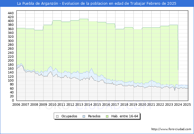 Evolucin Afiliados a la Seguridad Social, parados y poblacin en edad de trabajar para el Municipio de La Puebla de Arganzn hasta Febrero del 2025.