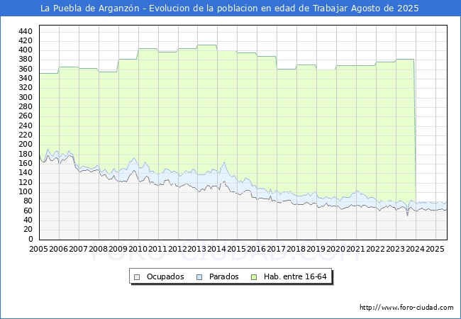 Evolucin Afiliados a la Seguridad Social, parados y poblacin en edad de trabajar para el Municipio de La Puebla de Arganzn hasta Agosto del 2025.