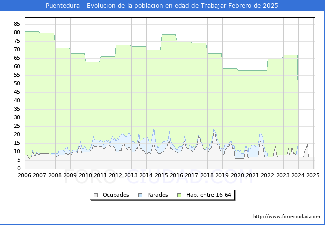 Evolucin Afiliados a la Seguridad Social, parados y poblacin en edad de trabajar para el Municipio de Puentedura hasta Febrero del 2025.