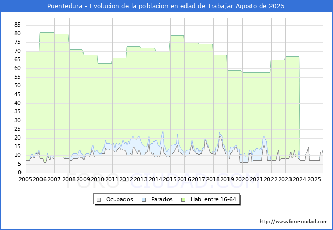 Evolucin Afiliados a la Seguridad Social, parados y poblacin en edad de trabajar para el Municipio de Puentedura hasta Agosto del 2025.
