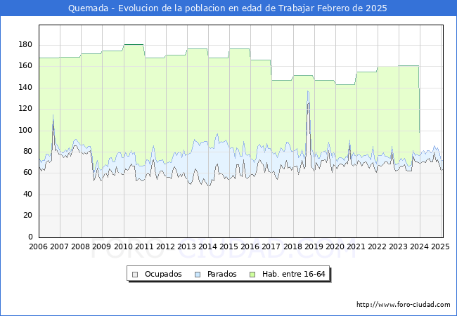 Evolucin Afiliados a la Seguridad Social, parados y poblacin en edad de trabajar para el Municipio de Quemada hasta Febrero del 2025.