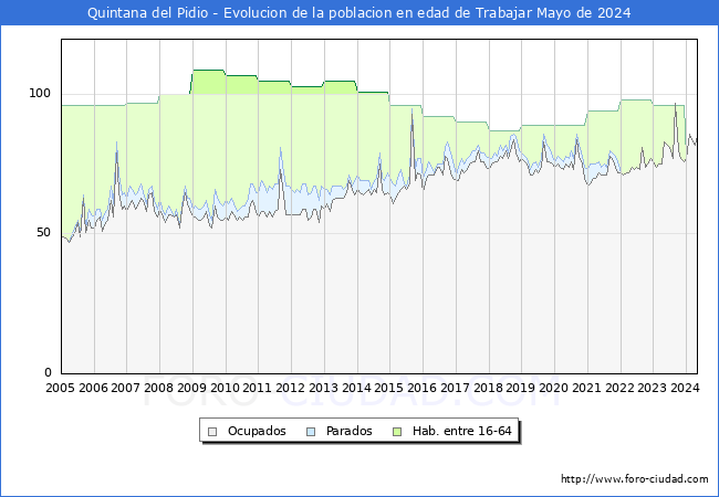 Evolucin Afiliados a la Seguridad Social, parados y poblacin en edad de trabajar para el Municipio de Quintana del Pidio hasta Mayo del 2024.