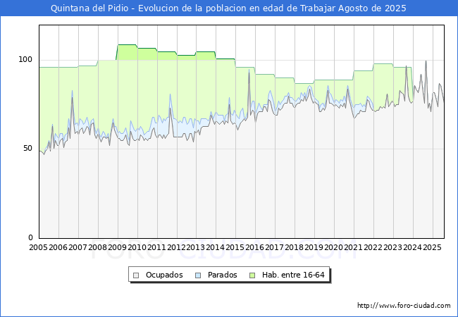 Evolucin Afiliados a la Seguridad Social, parados y poblacin en edad de trabajar para el Municipio de Quintana del Pidio hasta Agosto del 2025.