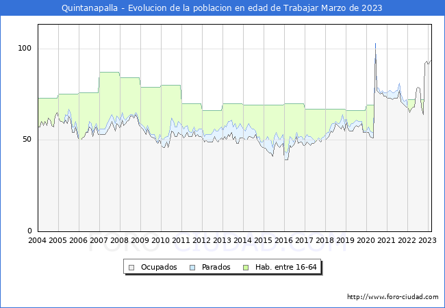 Evolucin Afiliados a la Seguridad Social, parados y poblacin en edad de trabajar para el Municipio de Quintanapalla hasta Marzo del 2023.