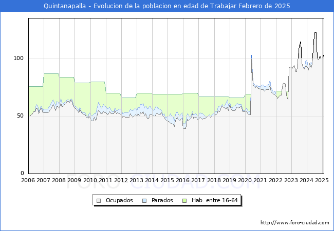 Evolucin Afiliados a la Seguridad Social, parados y poblacin en edad de trabajar para el Municipio de Quintanapalla hasta Febrero del 2025.