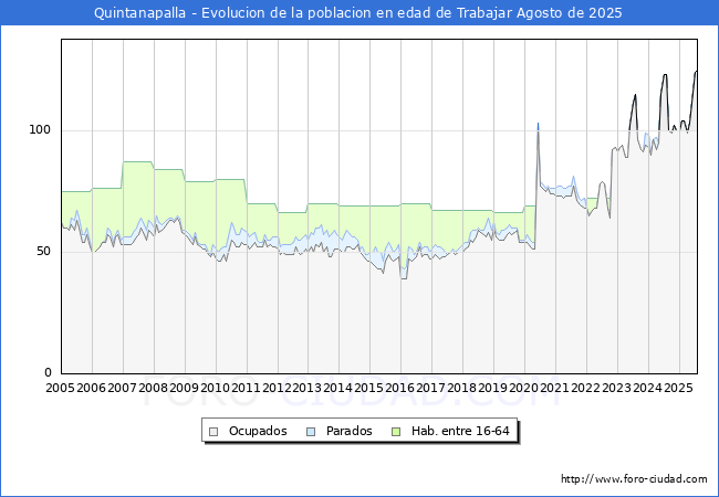 Evolucin Afiliados a la Seguridad Social, parados y poblacin en edad de trabajar para el Municipio de Quintanapalla hasta Agosto del 2025.
