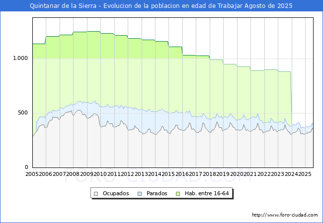 Evolucin Afiliados a la Seguridad Social, parados y poblacin en edad de trabajar para el Municipio de Quintanar de la Sierra hasta Agosto del 2025.