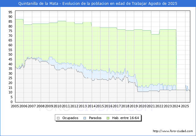Evolucin Afiliados a la Seguridad Social, parados y poblacin en edad de trabajar para el Municipio de Quintanilla de la Mata hasta Agosto del 2025.