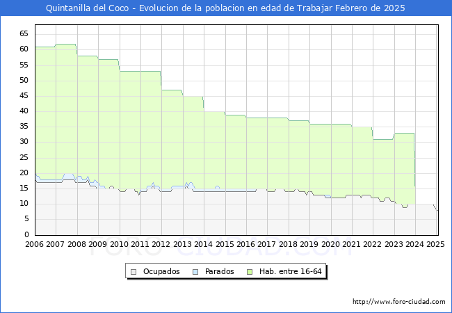 Evolucin Afiliados a la Seguridad Social, parados y poblacin en edad de trabajar para el Municipio de Quintanilla del Coco hasta Febrero del 2025.