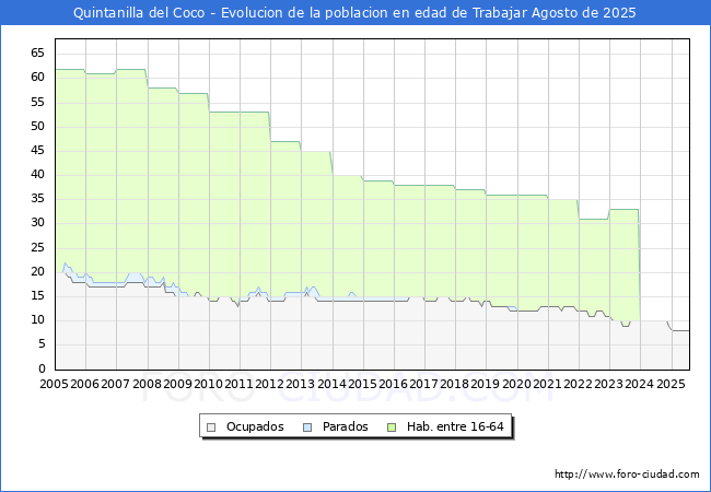 Evolucin Afiliados a la Seguridad Social, parados y poblacin en edad de trabajar para el Municipio de Quintanilla del Coco hasta Agosto del 2025.