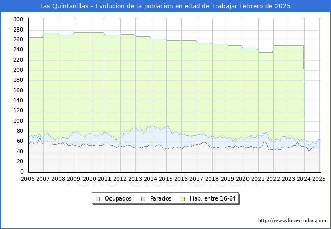 Evolucin Afiliados a la Seguridad Social, parados y poblacin en edad de trabajar para el Municipio de Las Quintanillas hasta Febrero del 2025.