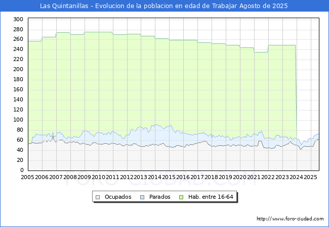 Evolucin Afiliados a la Seguridad Social, parados y poblacin en edad de trabajar para el Municipio de Las Quintanillas hasta Agosto del 2025.