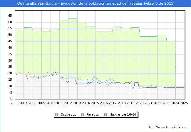Evolucin Afiliados a la Seguridad Social, parados y poblacin en edad de trabajar para el Municipio de Quintanilla San Garca hasta Febrero del 2025.