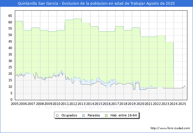 Evolucin Afiliados a la Seguridad Social, parados y poblacin en edad de trabajar para el Municipio de Quintanilla San Garca hasta Agosto del 2025.