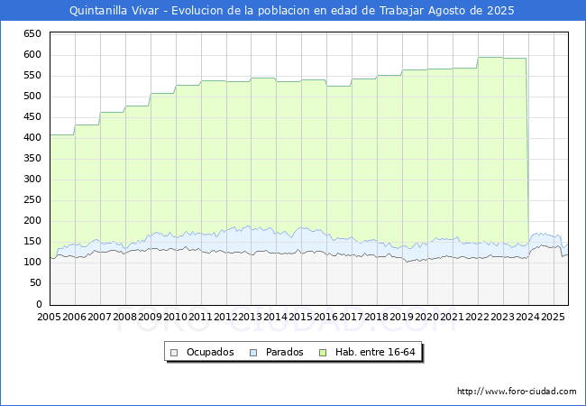 Evolucin Afiliados a la Seguridad Social, parados y poblacin en edad de trabajar para el Municipio de Quintanilla Vivar hasta Agosto del 2025.