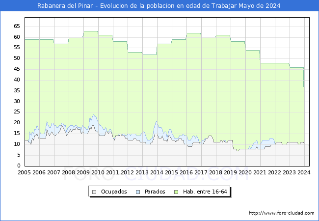 Evolucin Afiliados a la Seguridad Social, parados y poblacin en edad de trabajar para el Municipio de Rabanera del Pinar hasta Mayo del 2024.