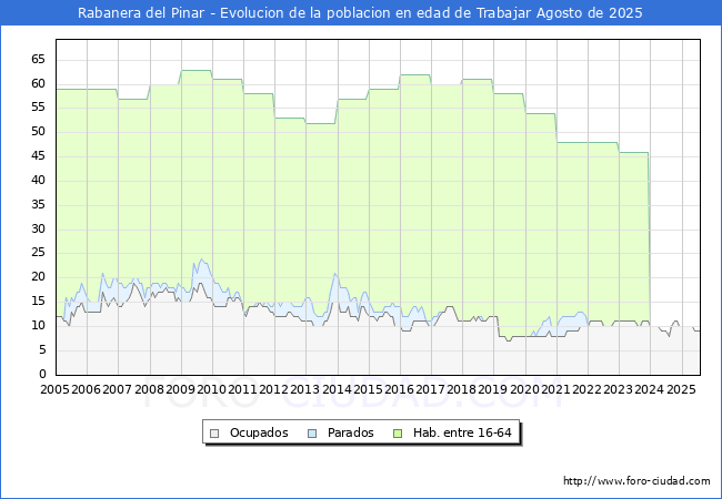 Evolucin Afiliados a la Seguridad Social, parados y poblacin en edad de trabajar para el Municipio de Rabanera del Pinar hasta Agosto del 2025.