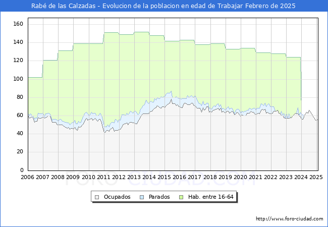 Evolucin Afiliados a la Seguridad Social, parados y poblacin en edad de trabajar para el Municipio de Rab de las Calzadas hasta Febrero del 2025.