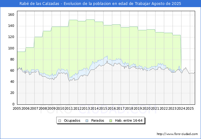 Evolucin Afiliados a la Seguridad Social, parados y poblacin en edad de trabajar para el Municipio de Rab de las Calzadas hasta Agosto del 2025.