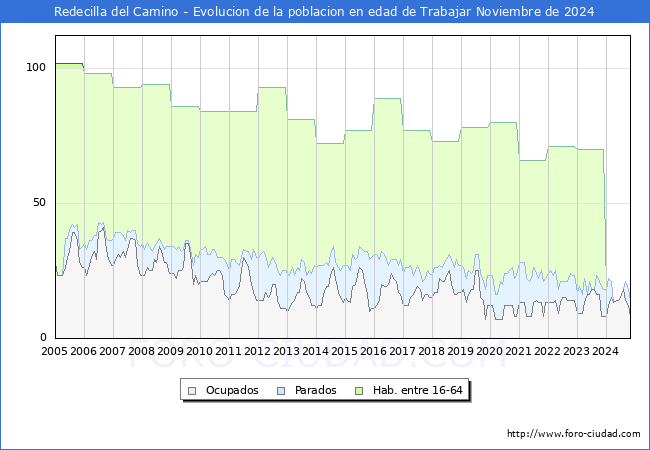 Evolucin Afiliados a la Seguridad Social, parados y poblacin en edad de trabajar para el Municipio de Redecilla del Camino hasta Noviembre del 2024.