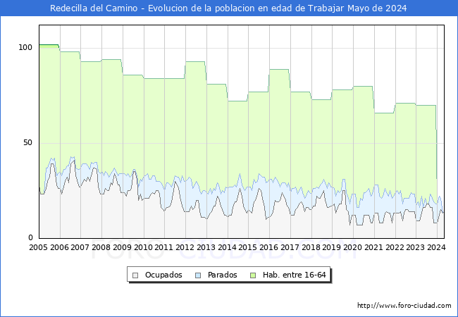 Evolucin Afiliados a la Seguridad Social, parados y poblacin en edad de trabajar para el Municipio de Redecilla del Camino hasta Mayo del 2024.