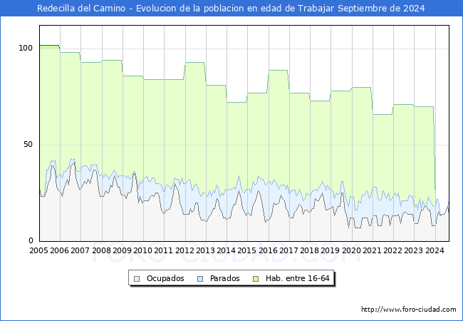Evolucin Afiliados a la Seguridad Social, parados y poblacin en edad de trabajar para el Municipio de Redecilla del Camino hasta Septiembre del 2024.
