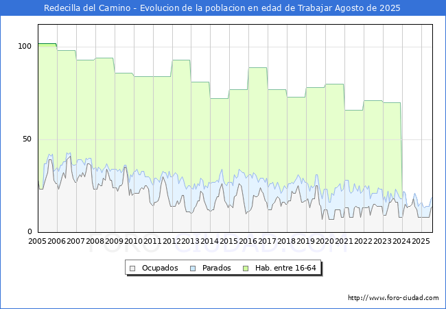 Evolucin Afiliados a la Seguridad Social, parados y poblacin en edad de trabajar para el Municipio de Redecilla del Camino hasta Agosto del 2025.