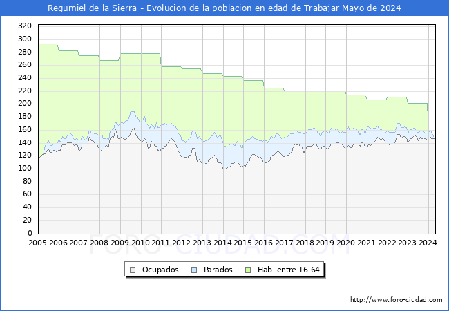 Evolucin Afiliados a la Seguridad Social, parados y poblacin en edad de trabajar para el Municipio de Regumiel de la Sierra hasta Mayo del 2024.