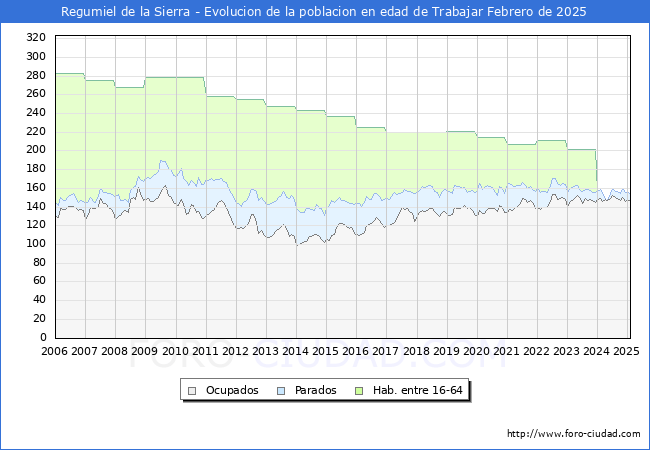 Evolucin Afiliados a la Seguridad Social, parados y poblacin en edad de trabajar para el Municipio de Regumiel de la Sierra hasta Febrero del 2025.