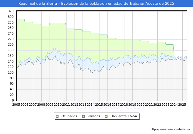 Evolucin Afiliados a la Seguridad Social, parados y poblacin en edad de trabajar para el Municipio de Regumiel de la Sierra hasta Agosto del 2025.
