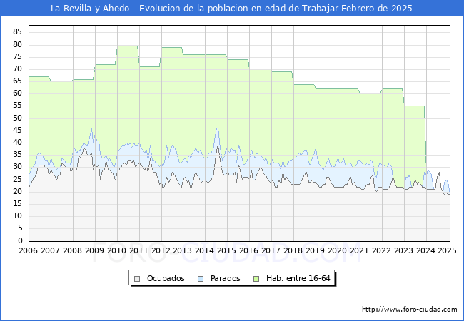 Evolucin Afiliados a la Seguridad Social, parados y poblacin en edad de trabajar para el Municipio de La Revilla y Ahedo hasta Febrero del 2025.
