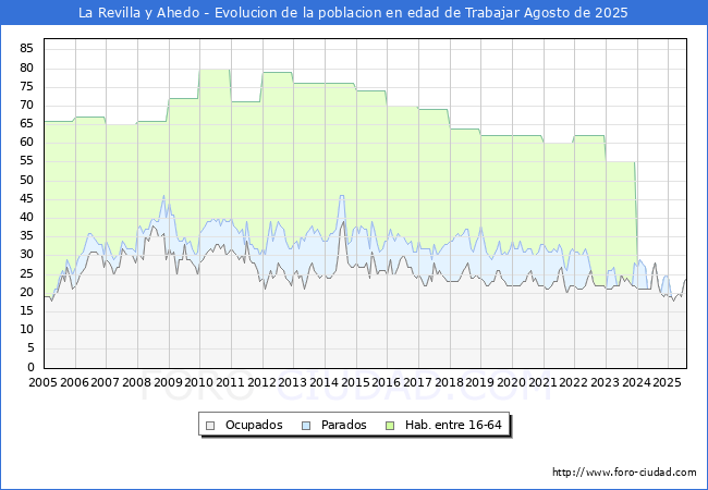 Evolucin Afiliados a la Seguridad Social, parados y poblacin en edad de trabajar para el Municipio de La Revilla y Ahedo hasta Agosto del 2025.