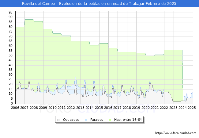 Evolucin Afiliados a la Seguridad Social, parados y poblacin en edad de trabajar para el Municipio de Revilla del Campo hasta Febrero del 2025.