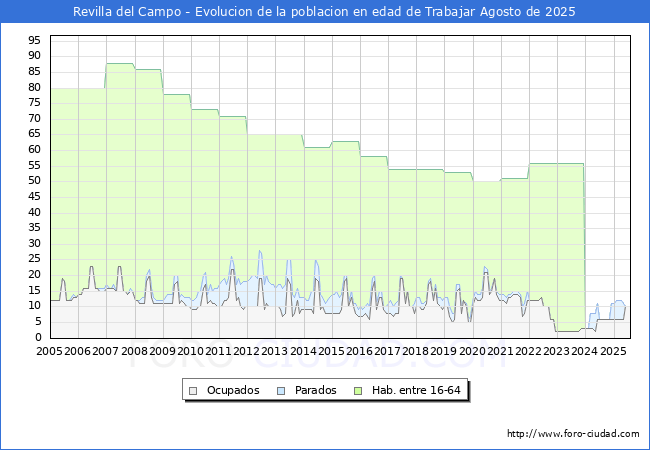 Evolucin Afiliados a la Seguridad Social, parados y poblacin en edad de trabajar para el Municipio de Revilla del Campo hasta Agosto del 2025.