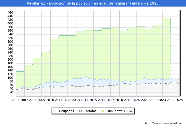 Evolucin Afiliados a la Seguridad Social, parados y poblacin en edad de trabajar para el Municipio de Revillarruz hasta Febrero del 2025.