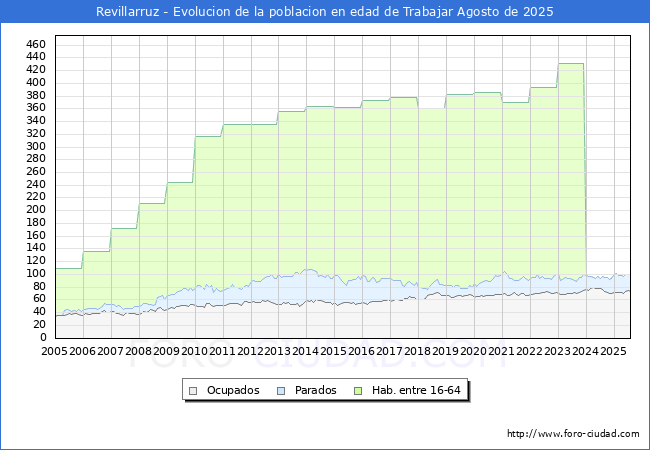 Evolucin Afiliados a la Seguridad Social, parados y poblacin en edad de trabajar para el Municipio de Revillarruz hasta Agosto del 2025.