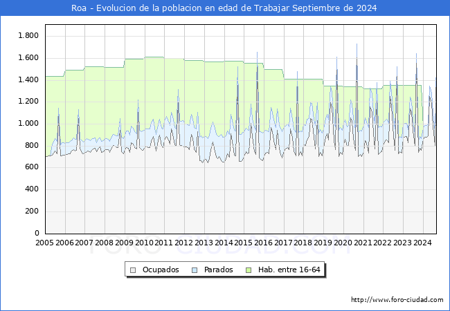 Evolucin Afiliados a la Seguridad Social, parados y poblacin en edad de trabajar para el Municipio de Roa hasta Septiembre del 2024.
