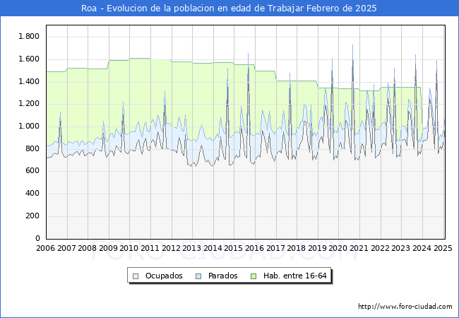 Evolucin Afiliados a la Seguridad Social, parados y poblacin en edad de trabajar para el Municipio de Roa hasta Febrero del 2025.