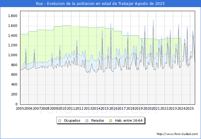 Evolucin Afiliados a la Seguridad Social, parados y poblacin en edad de trabajar para el Municipio de Roa hasta Agosto del 2025.