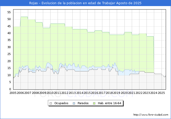 Evolucin Afiliados a la Seguridad Social, parados y poblacin en edad de trabajar para el Municipio de Rojas hasta Agosto del 2025.